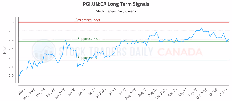 Stock Chart for PGI.UN:CA
