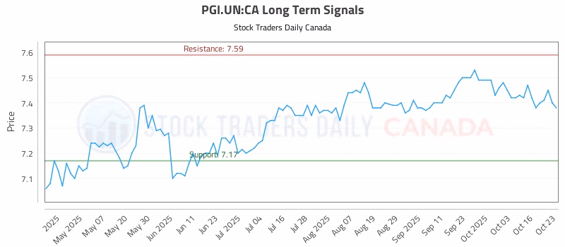 Stock Chart for PGI.UN:CA