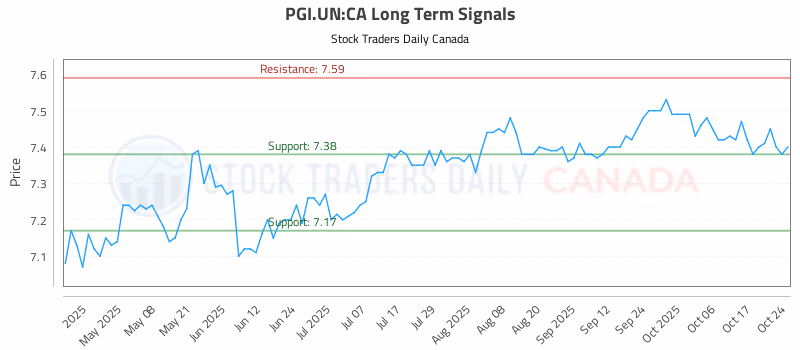 Stock Chart for PGI.UN:CA