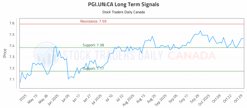 Stock Chart for PGI.UN:CA