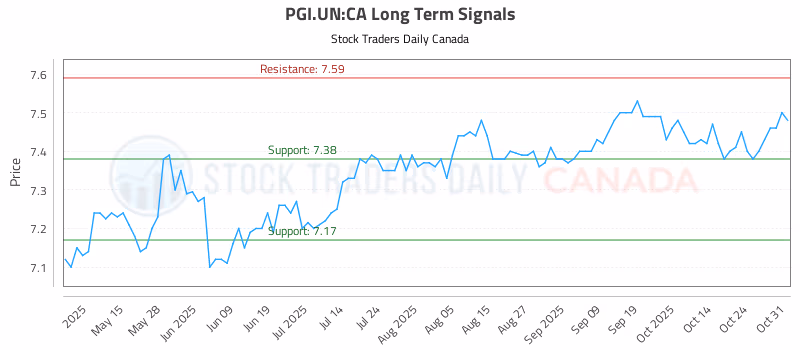 Stock Chart for PGI.UN:CA