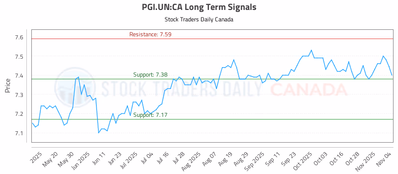 Stock Chart for PGI.UN:CA