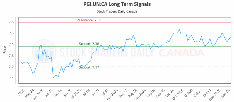 Stock Chart for PGI.UN:CA