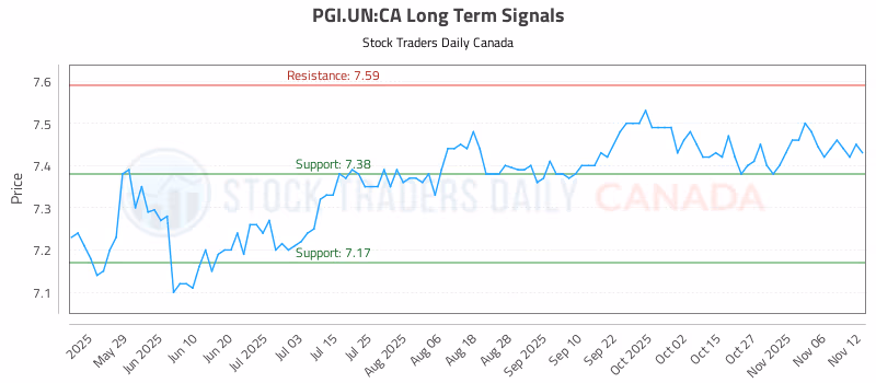Stock Chart for PGI.UN:CA