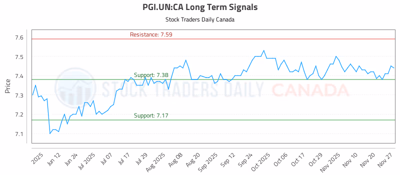 Stock Chart for PGI.UN:CA