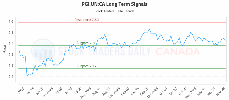 Stock Chart for PGI.UN:CA