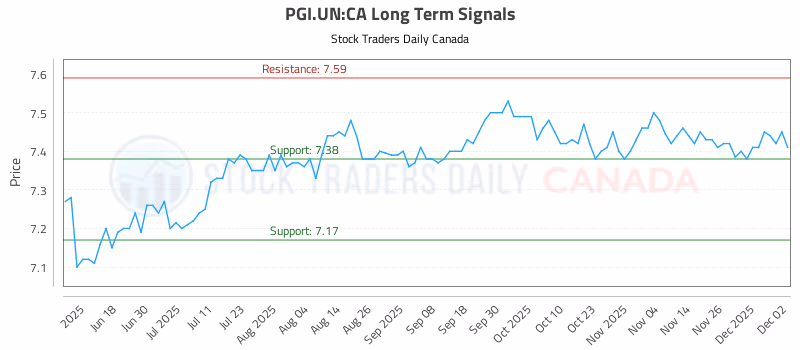 Stock Chart for PGI.UN:CA
