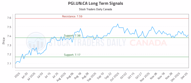 Stock Chart for PGI.UN:CA