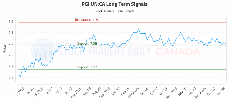 Stock Chart for PGI.UN:CA