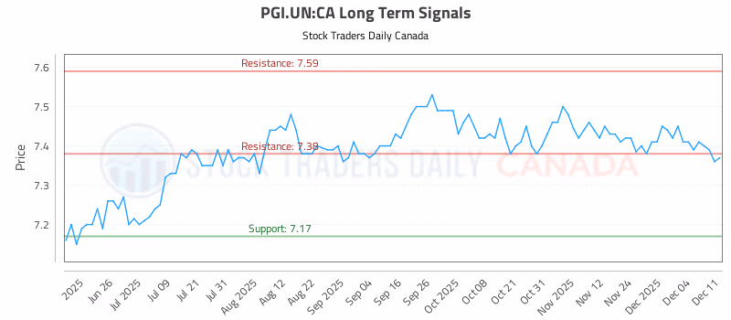 Stock Chart for PGI.UN:CA