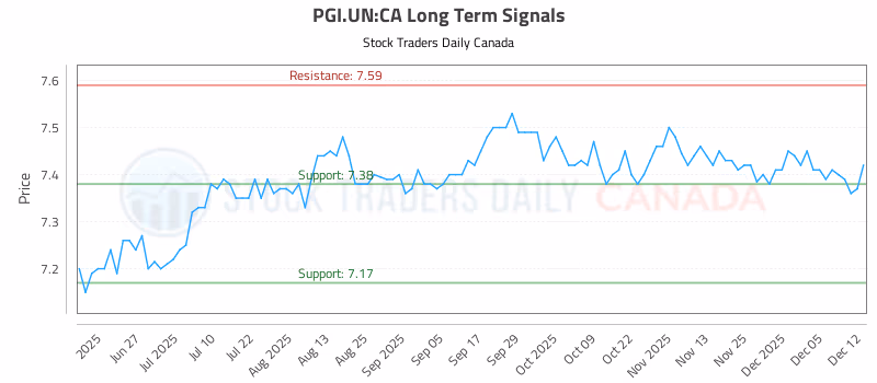Stock Chart for PGI.UN:CA
