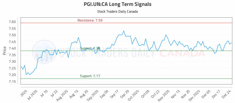 Stock Chart for PGI.UN:CA