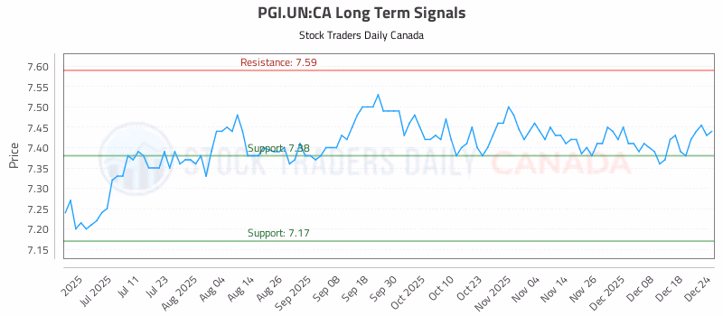 Stock Chart for PGI.UN:CA