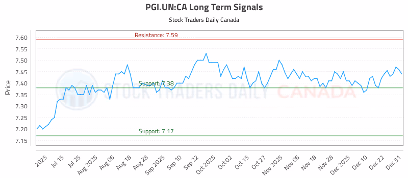 Stock Chart for PGI.UN:CA