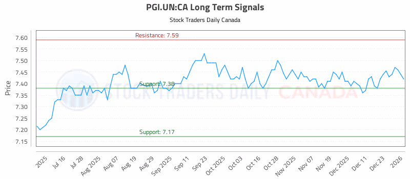 Stock Chart for PGI.UN:CA