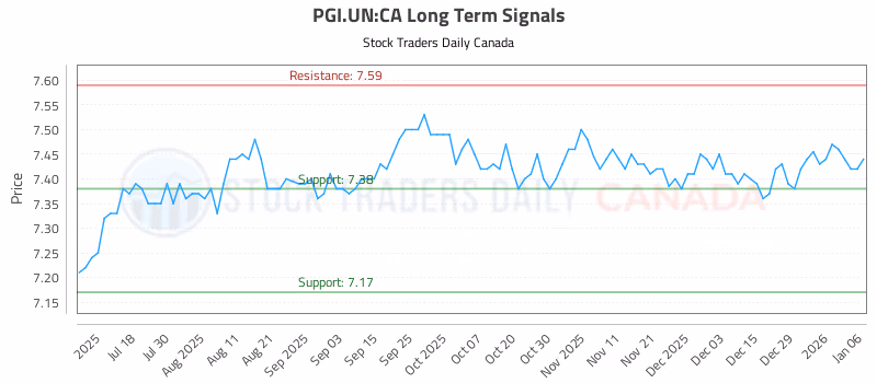 Stock Chart for PGI.UN:CA