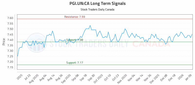 Stock Chart for PGI.UN:CA