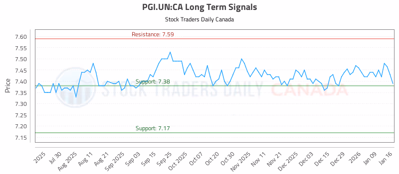 Stock Chart for PGI.UN:CA