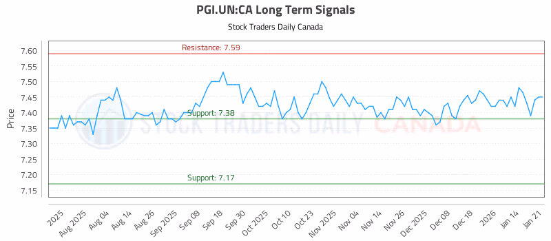 Stock Chart for PGI.UN:CA