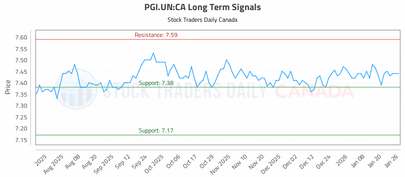 Stock Chart for PGI.UN:CA