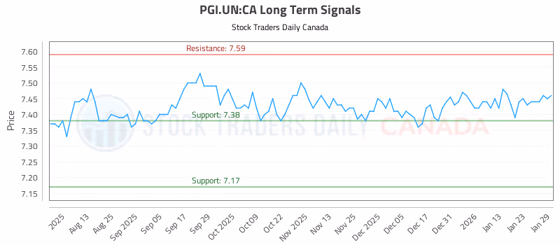 Stock Chart for PGI.UN:CA