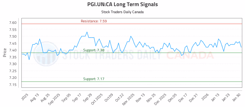 Stock Chart for PGI.UN:CA