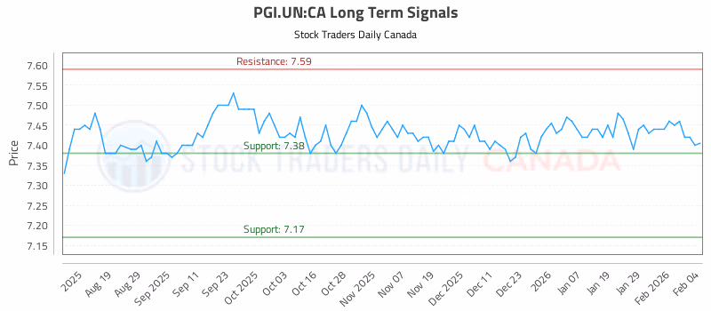 Stock Chart for PGI.UN:CA