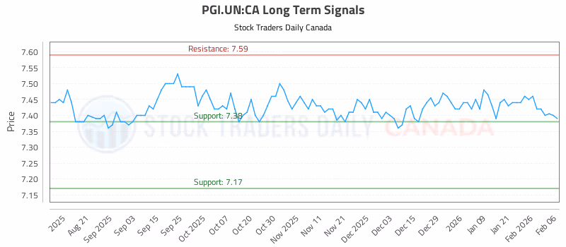 Stock Chart for PGI.UN:CA