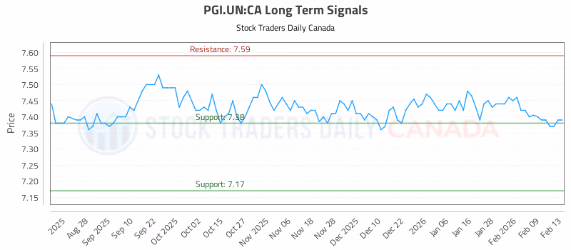 Stock Chart for PGI.UN:CA