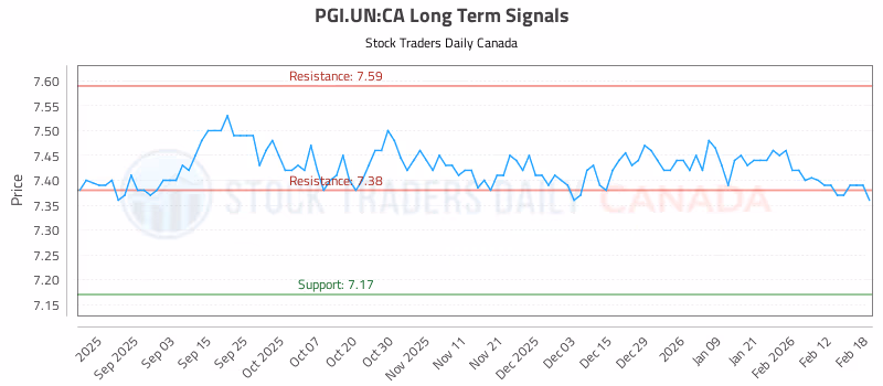 Stock Chart for PGI.UN:CA