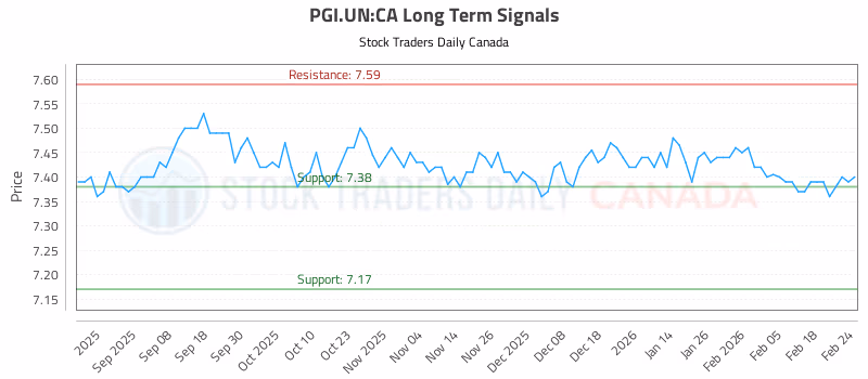 Stock Chart for PGI.UN:CA