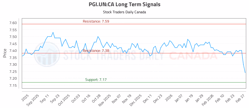 Stock Chart for PGI.UN:CA
