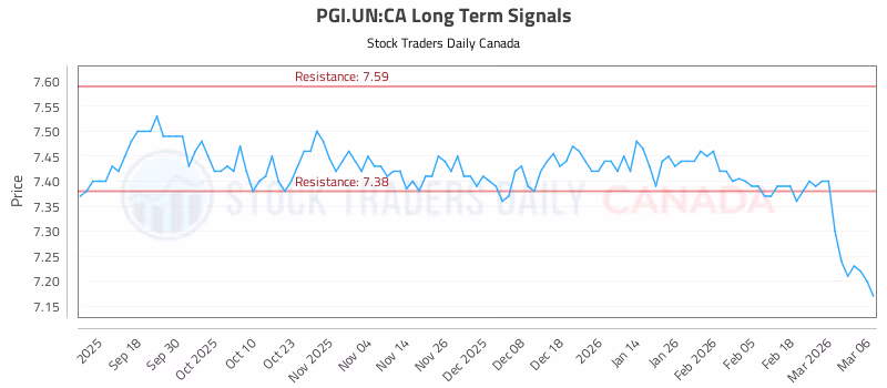Stock Chart for PGI.UN:CA