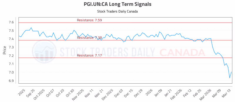 Stock Chart for PGI.UN:CA
