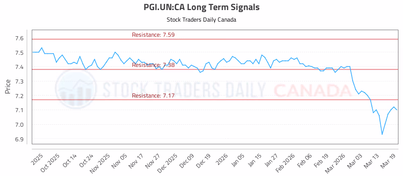 Stock Chart for PGI.UN:CA