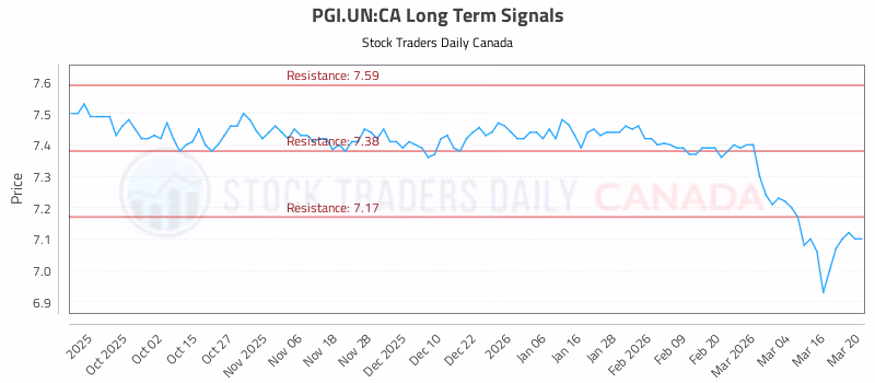 Stock Chart for PGI.UN:CA