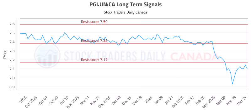 Stock Chart for PGI.UN:CA