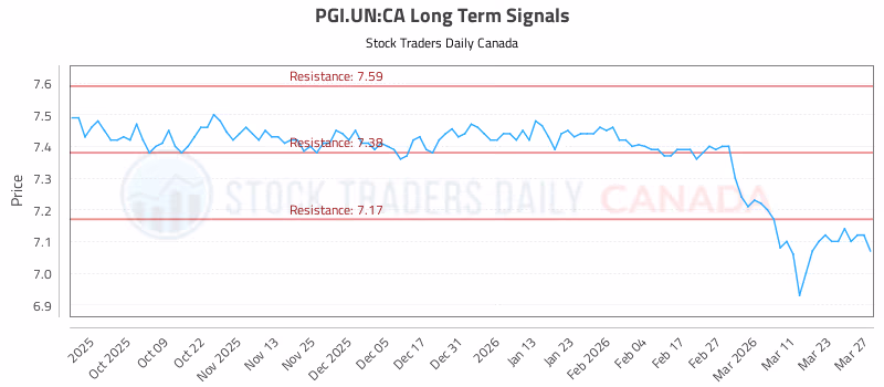 Stock Chart for PGI.UN:CA