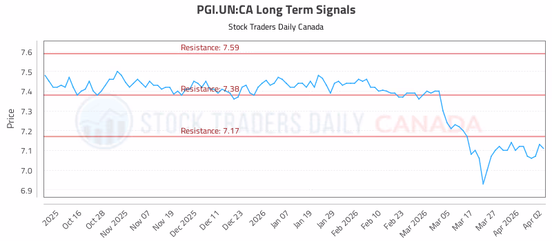 Stock Chart for PGI.UN:CA