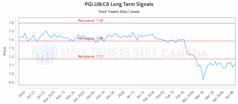 Stock Chart for PGI.UN:CA