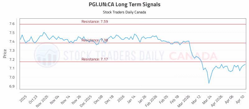 Stock Chart for PGI.UN:CA