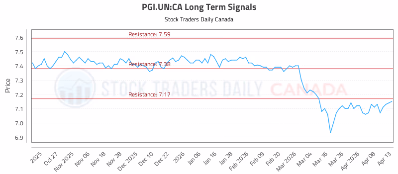 Stock Chart for PGI.UN:CA