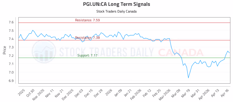 Stock Chart for PGI.UN:CA