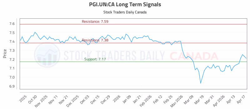 Stock Chart for PGI.UN:CA