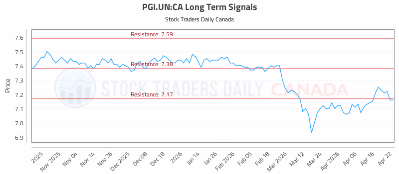 Stock Chart for PGI.UN:CA