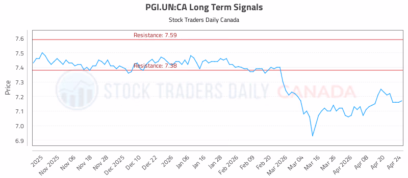Stock Chart for PGI.UN:CA
