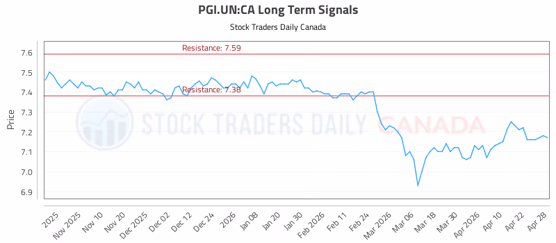 Stock Chart for PGI.UN:CA