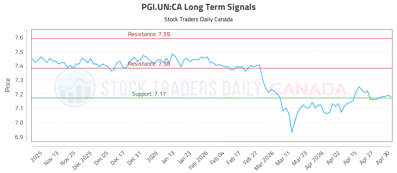 Stock Chart for PGI.UN:CA