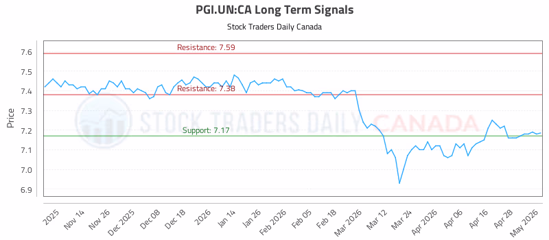Stock Chart for PGI.UN:CA