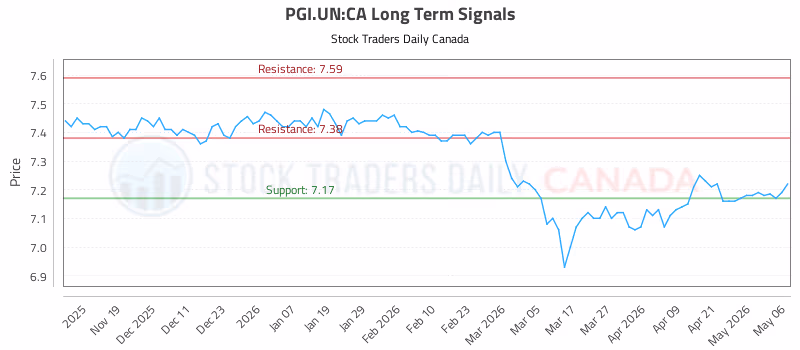 Stock Chart for PGI.UN:CA